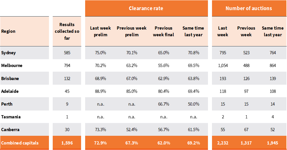 capital-city-auction-stats-17-jun-1