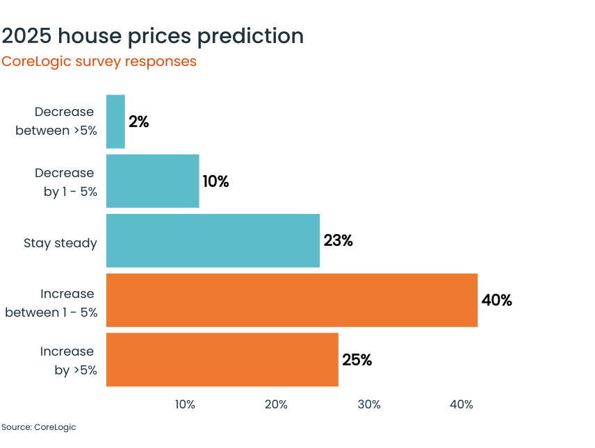 2025 house prices prediction