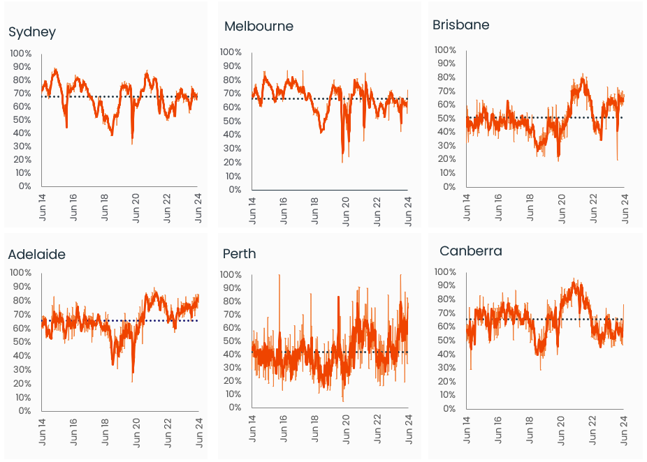 capital-city-auction-stats-24-jun-4