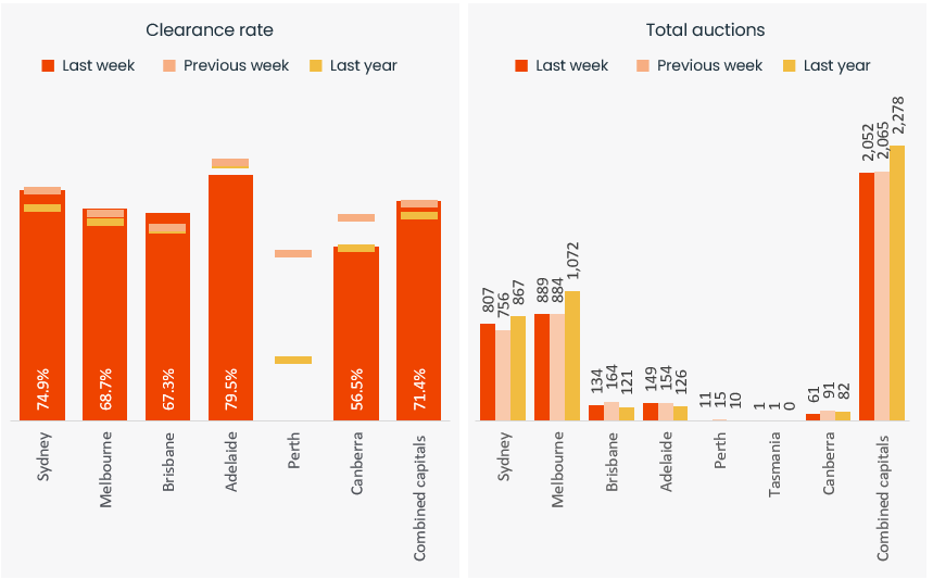 capital-city-auction-stats-26-aug-2