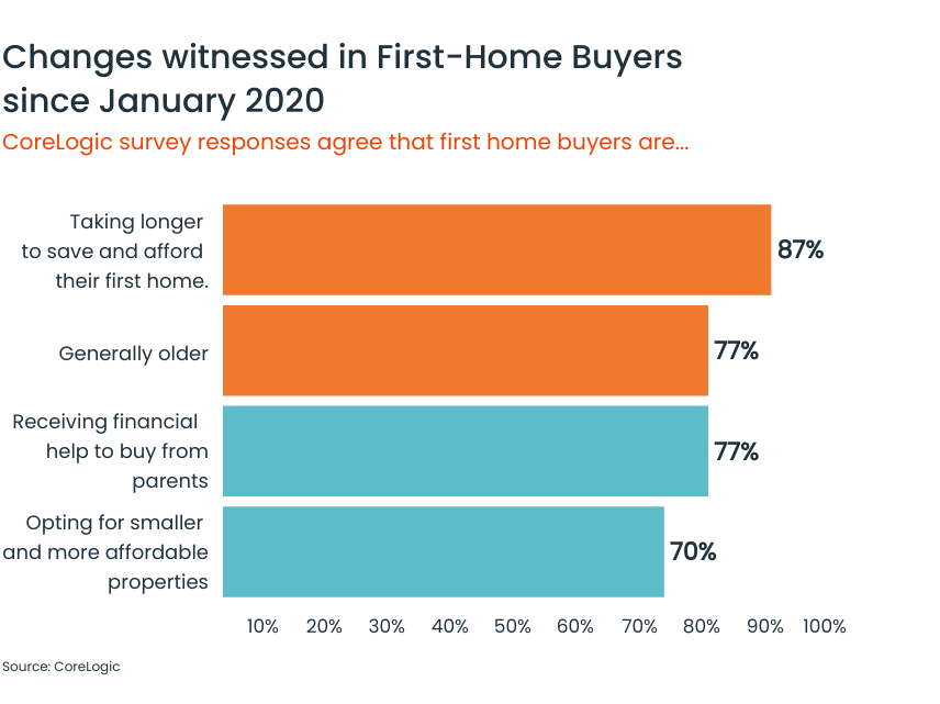 Changes witnessed in First-Home Buyers