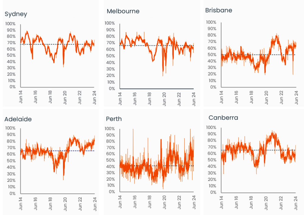 capital-city-auction-stats-17-jun-4