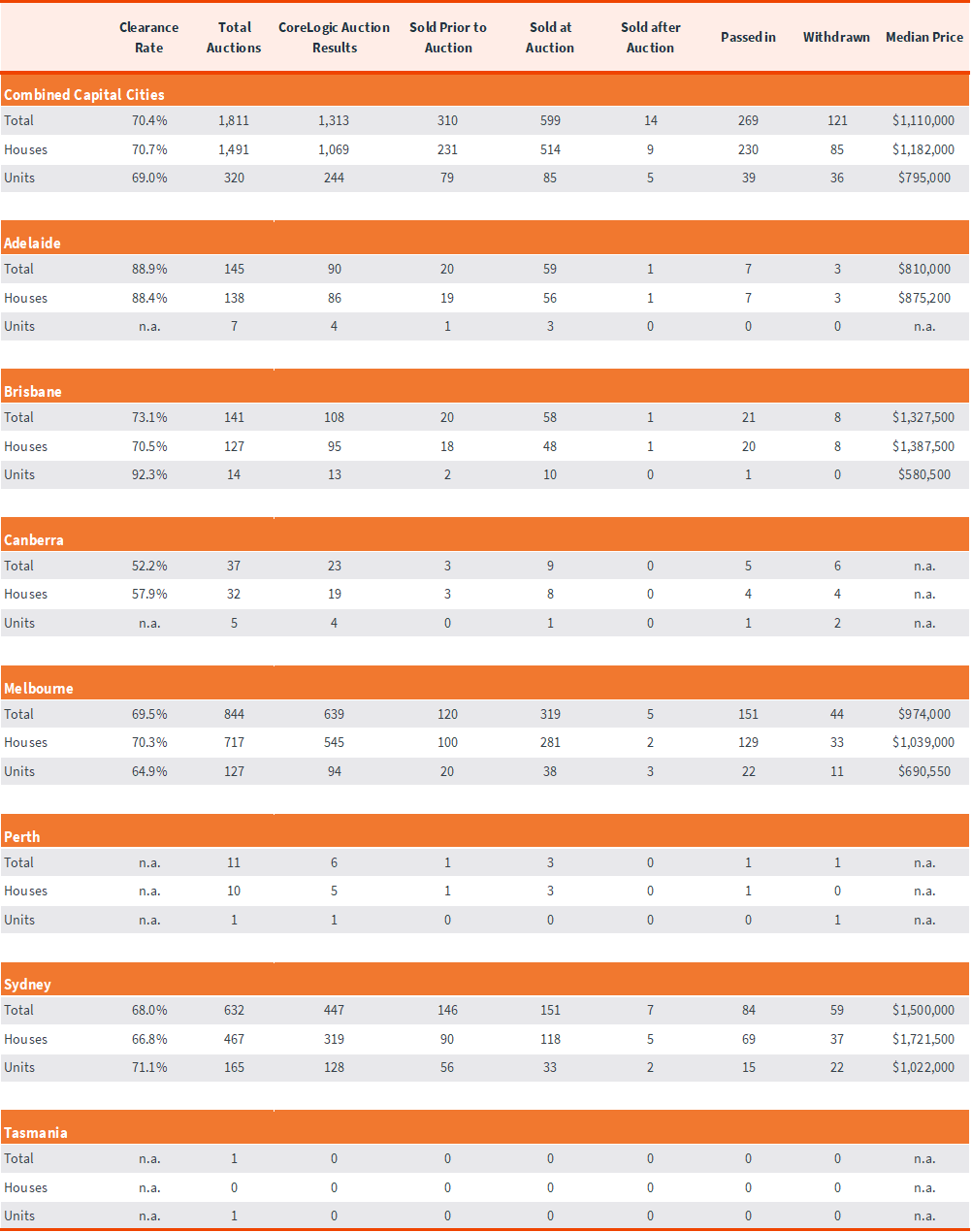 capital-city-auction-stats-12-aug-5