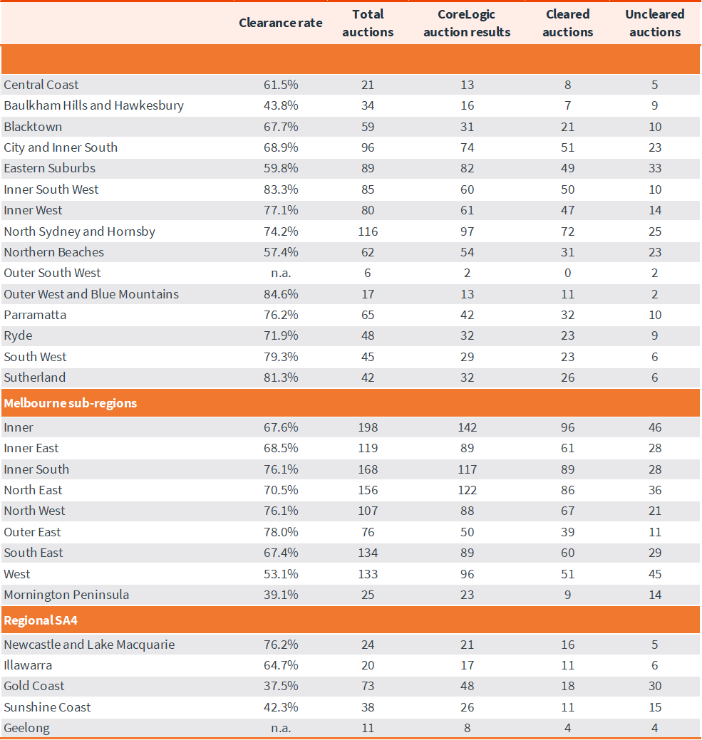 capital-city-auction-stats-16-sep-6