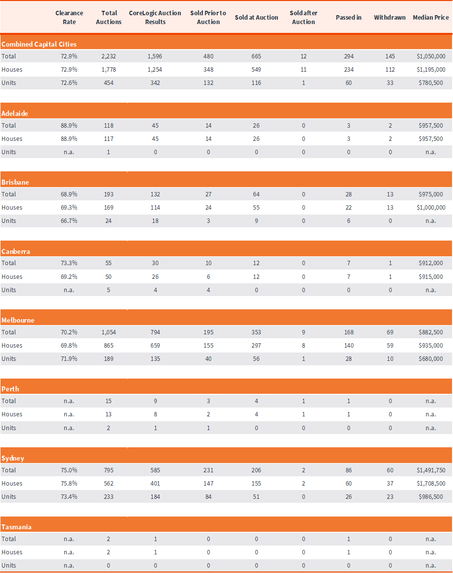 capital-city-auction-stats-17-jun-5