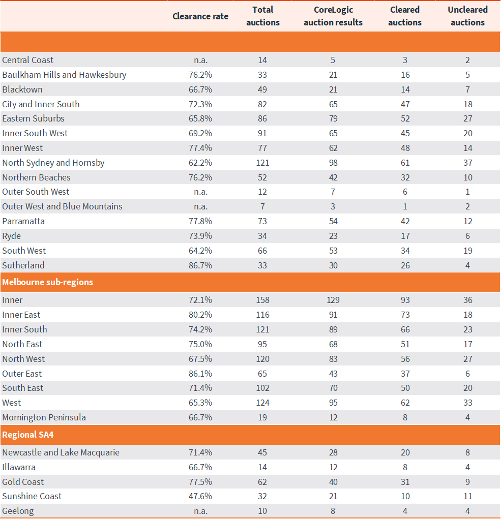 capital-city-auction-stats-24-jun-6