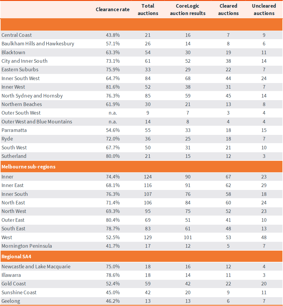 capital-city-auction-stats-12-aug-6