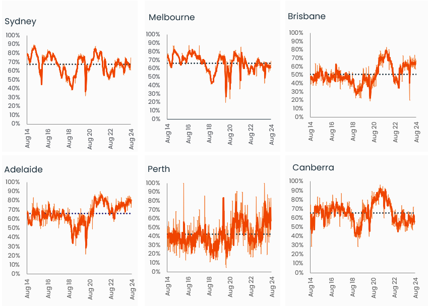 capital-city-auction-stats-26-aug-4