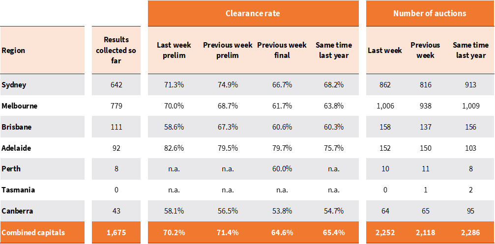 capital-city-auction-stats-1-sep-1