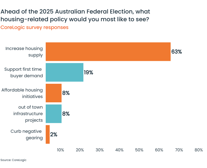 2025 Federal Election policy requests