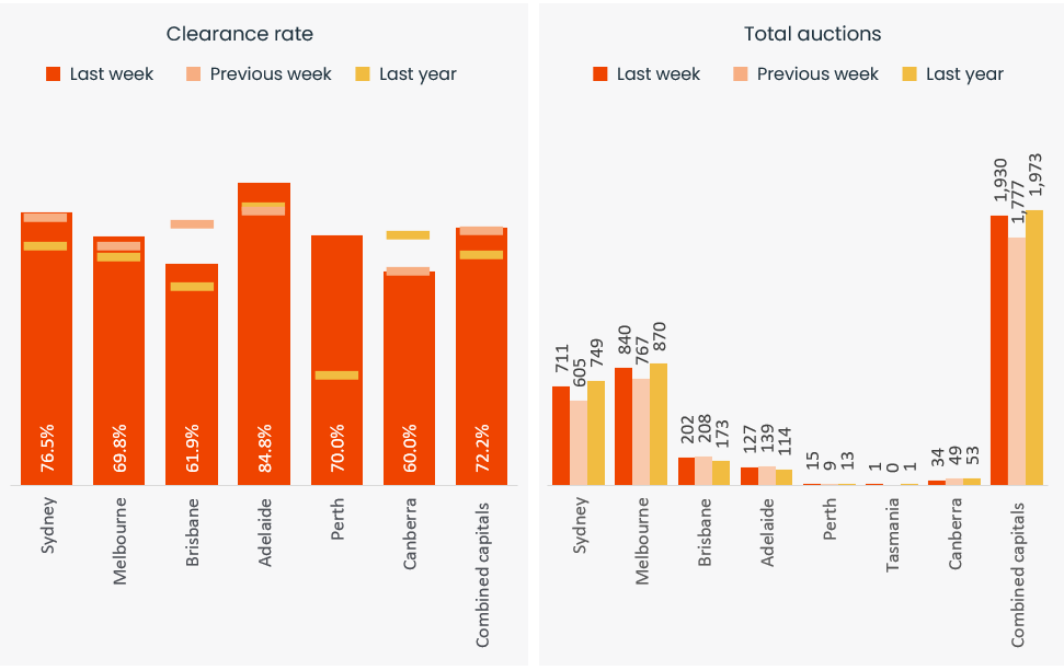 capital-city-auction-stats-29-jul-2