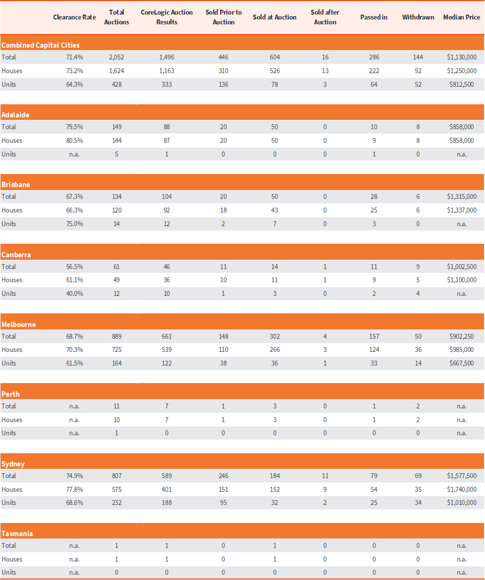 capital-city-auction-stats-26-aug-5