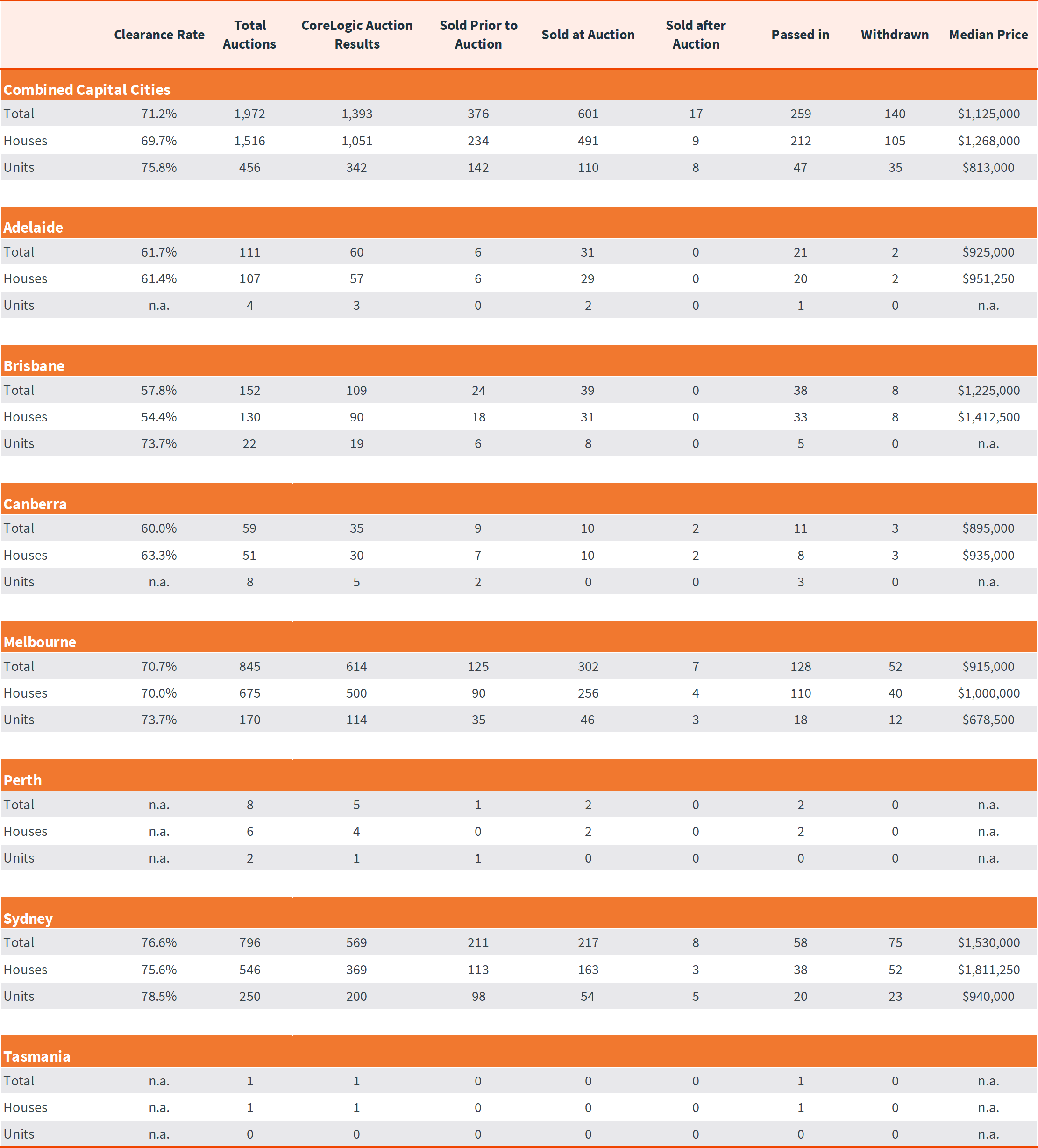 Pulse-Capital City Auction 17.2.25 - 5