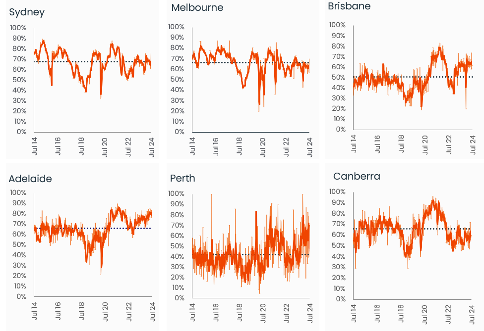 capital-city-auction-stats-29-jul-4