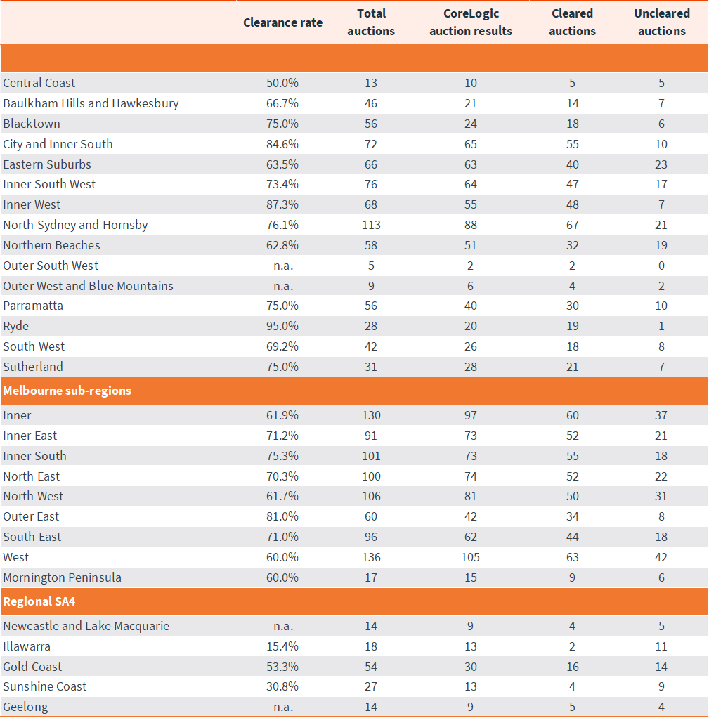 capital-city-auction-stats-19-aug-6