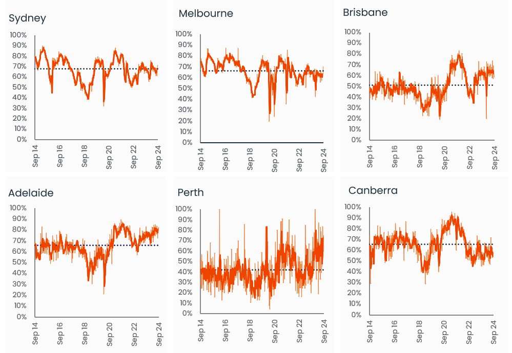 capital-city-auction-stats-2-sep-4