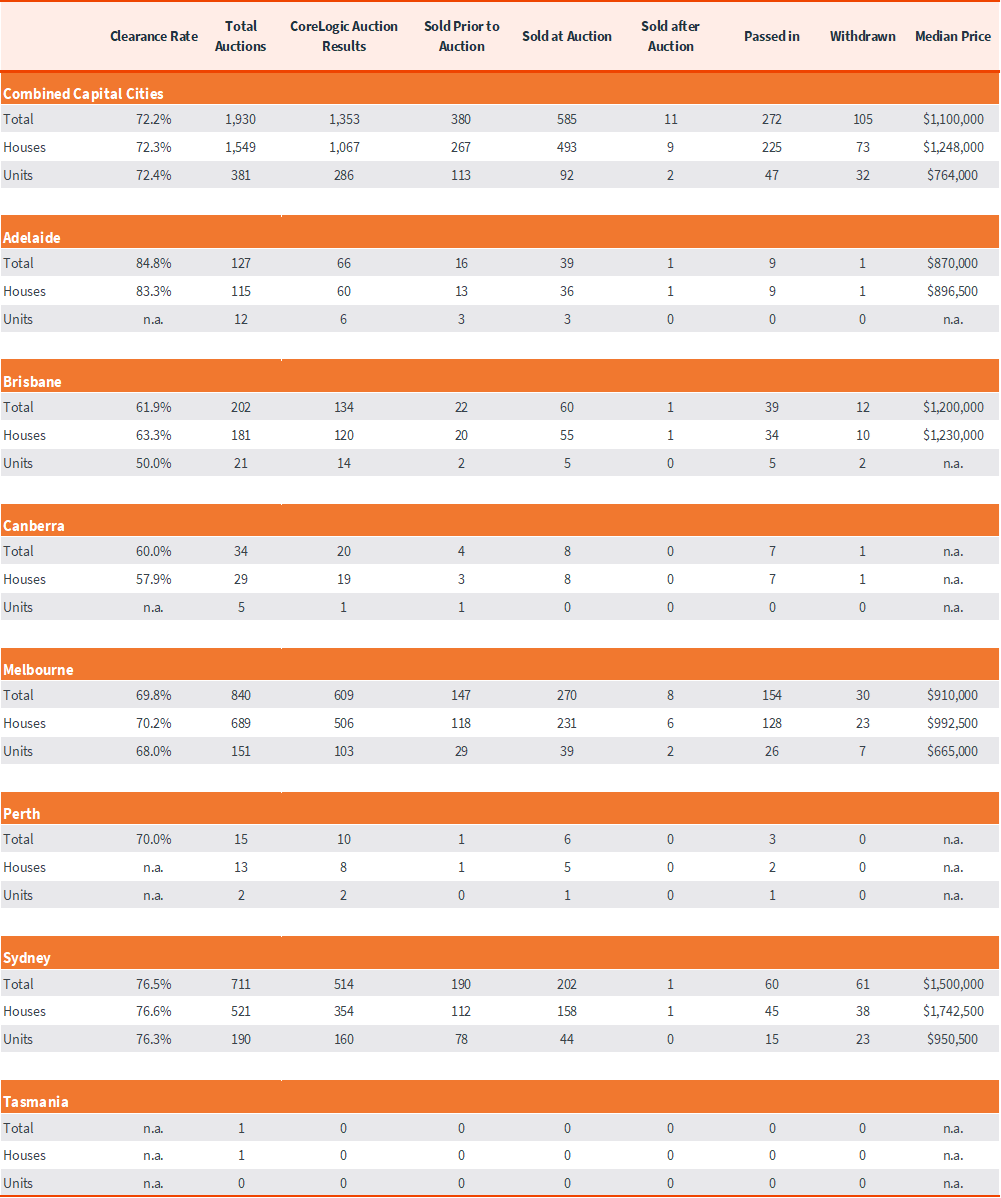 capital-city-auction-stats-29-jul-5