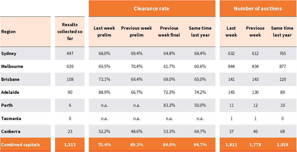 capital-city-auction-stats-12-aug-1