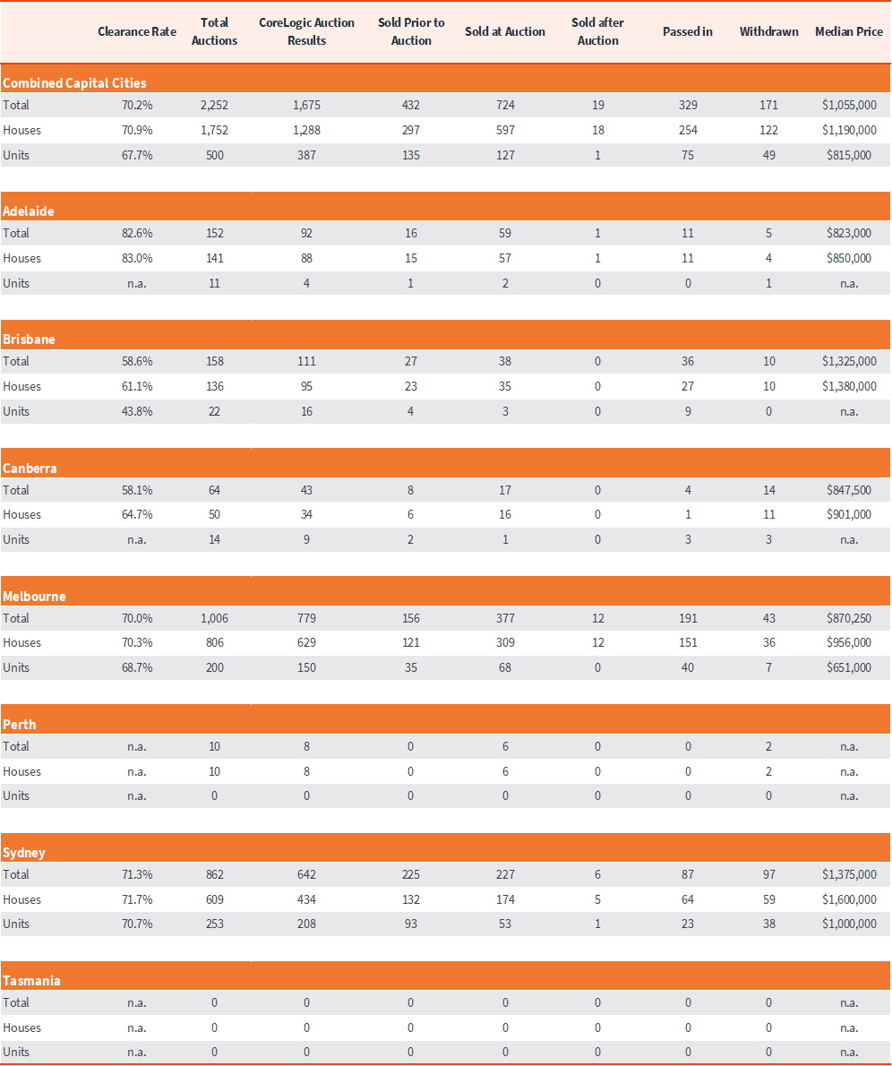 capital-city-auction-stats-2-sep-5