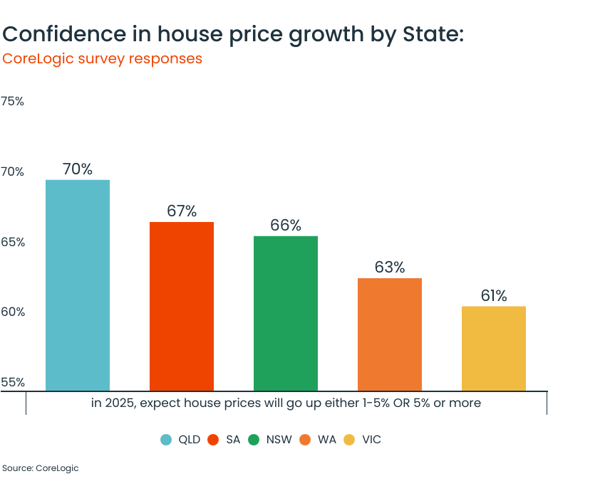 Confidence in house growth by state