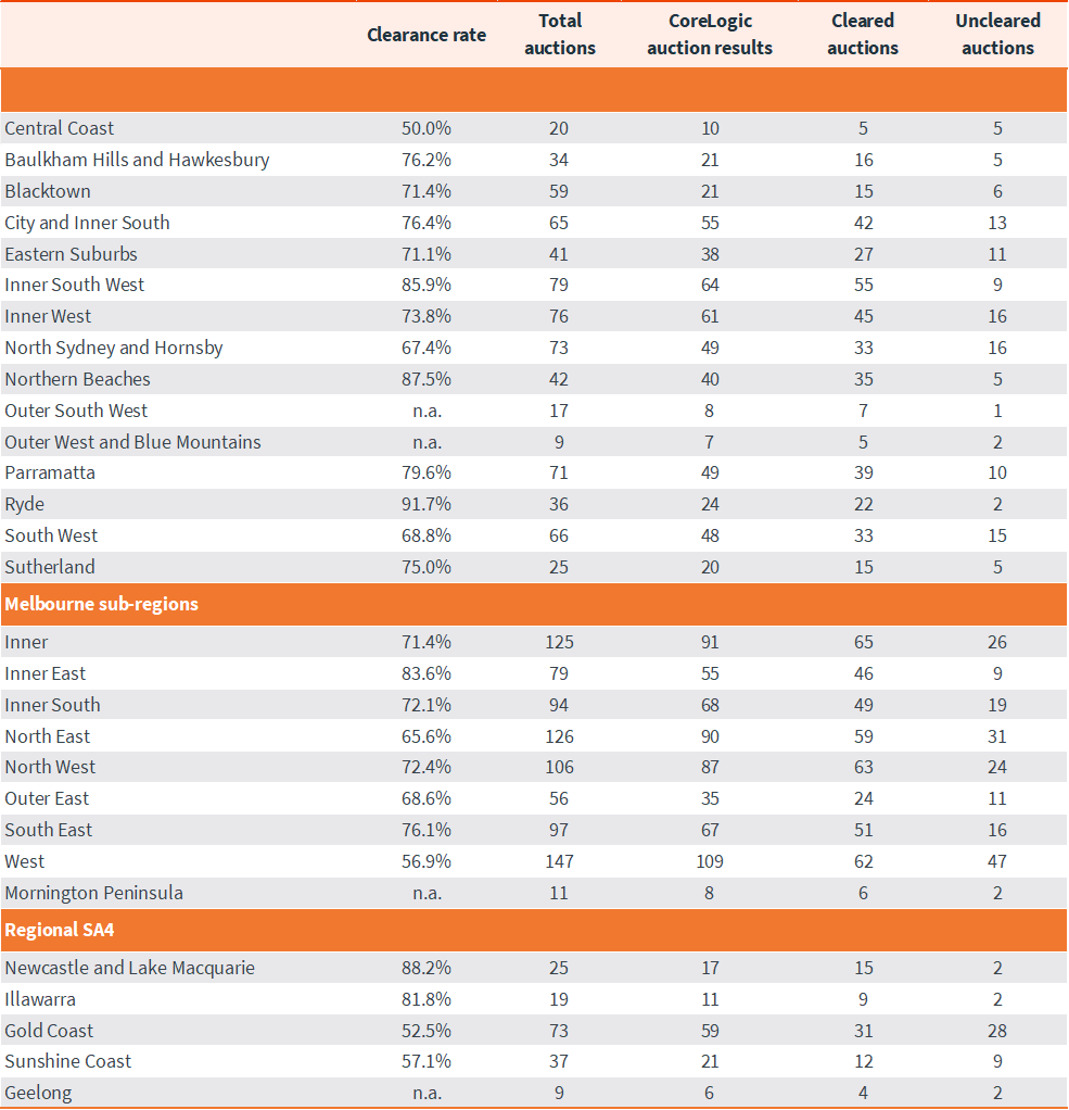 capital-city-auction-stats-29-jul-6