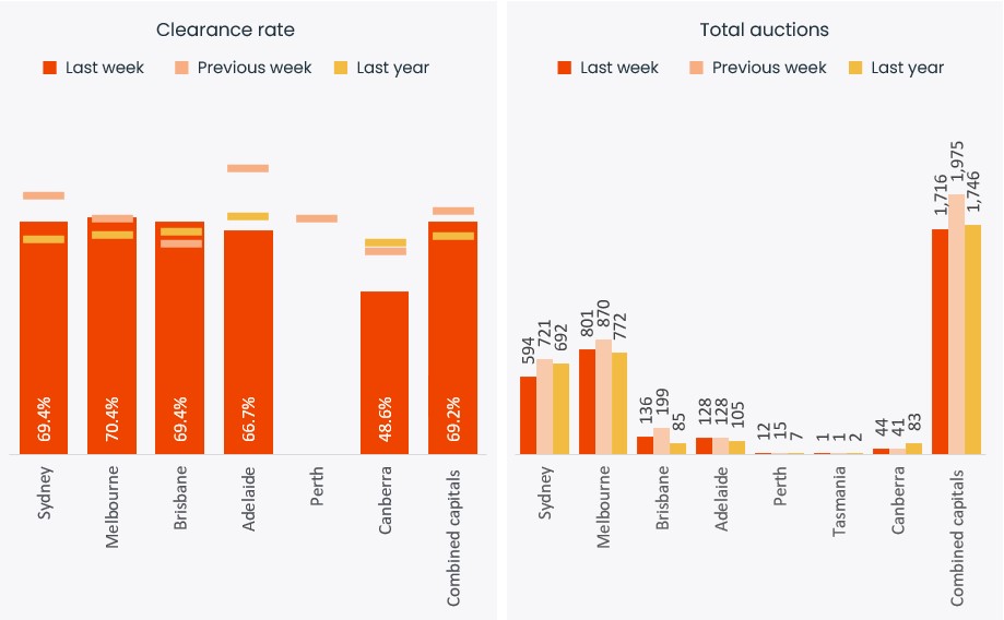 capital-city-auction-stats-5-aug-2