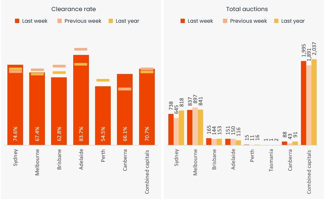 capital-city-auction-stats-19-aug-2