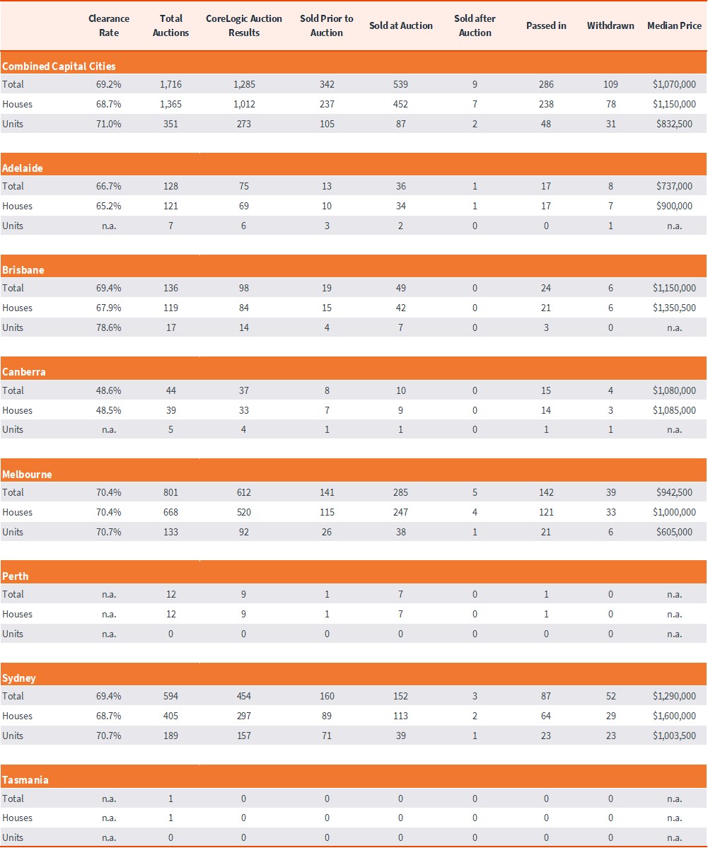 capital-city-auction-stats-5-aug-5