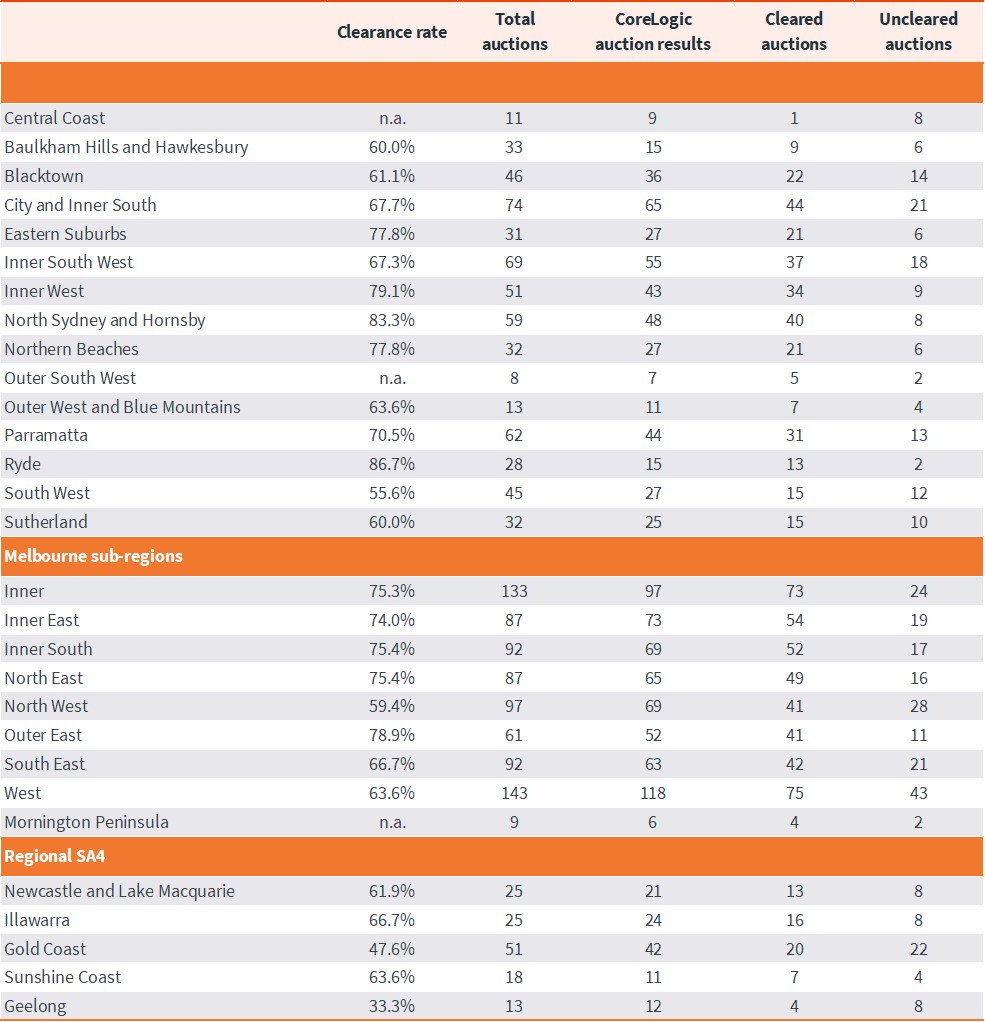 capital-city-auction-stats-5-aug-6