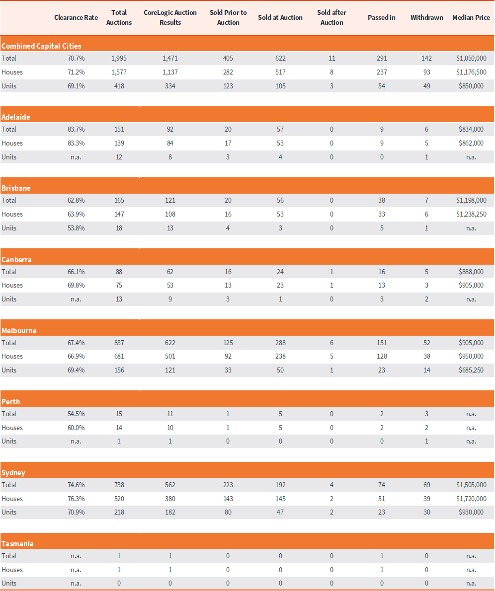 capital-city-auction-stats-19-aug-5