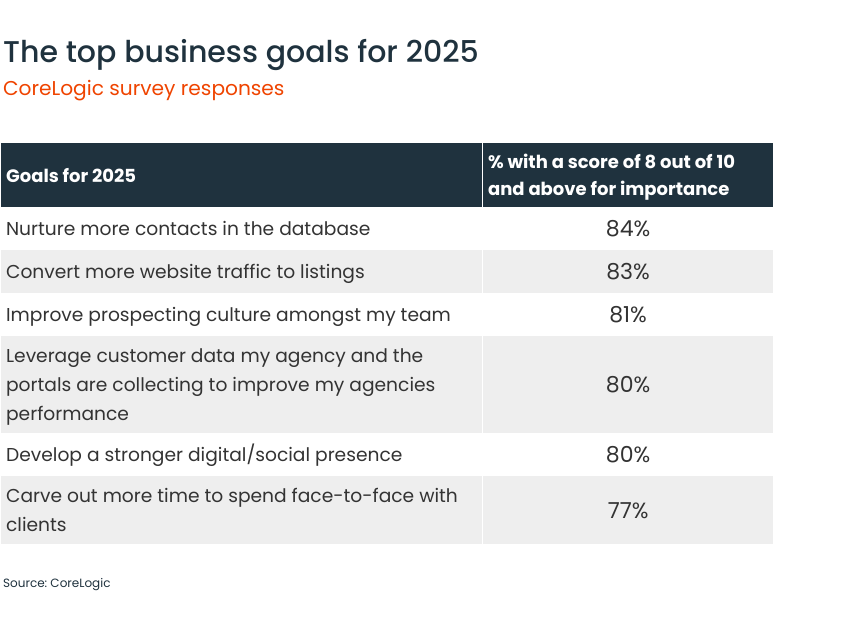 The top business goals for 2025